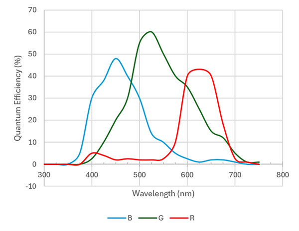 Colour sensor spectral response curves