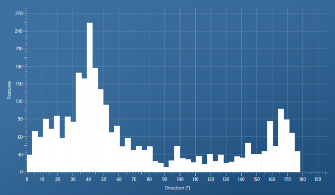 Fig. 6 – Histogram showing the orientation of the long axes of the exsolution lamellae features. The two major peaks correspond to the two major cleavage planes present in the mapped area.