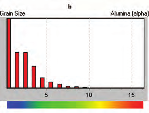 Figure 3(a) and (b): Grain size map with histogram and colour key