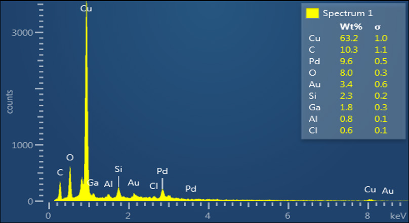 Fig 4. (a) SE image of a contaminated area around a wire bond with marked analysis locations; (b) example spectrum from location #1