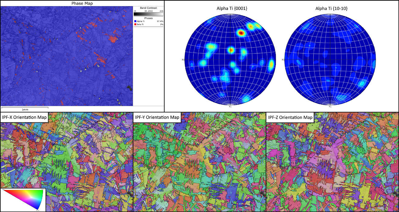 Fig 4. Reconstructed parent microstructure from ambient measurements. Top left: Pole figures showing the Burgers orientation relationship between measured α-Ti and reconstructed β-Ti in one parent grain region. Top right: Pole figures showing reconstructed β-Ti orientations. Bottom row: IPF orientation maps of reconstructed β-Ti, showing grain boundaries >10° in black and twin boundaries (60° about <111>) in red. Map field of view = 2.865 mm.
